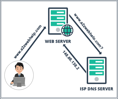 What is Domain Name System or DNS?