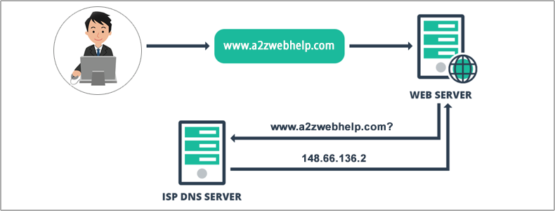  Domain Name System (DNS)