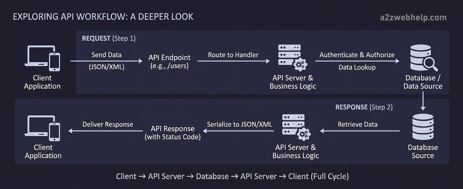 API request response flow diagram