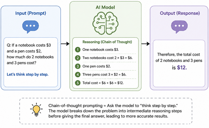 Chain-of-thought