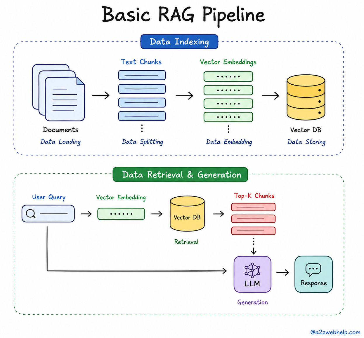 rag pipeline architecture